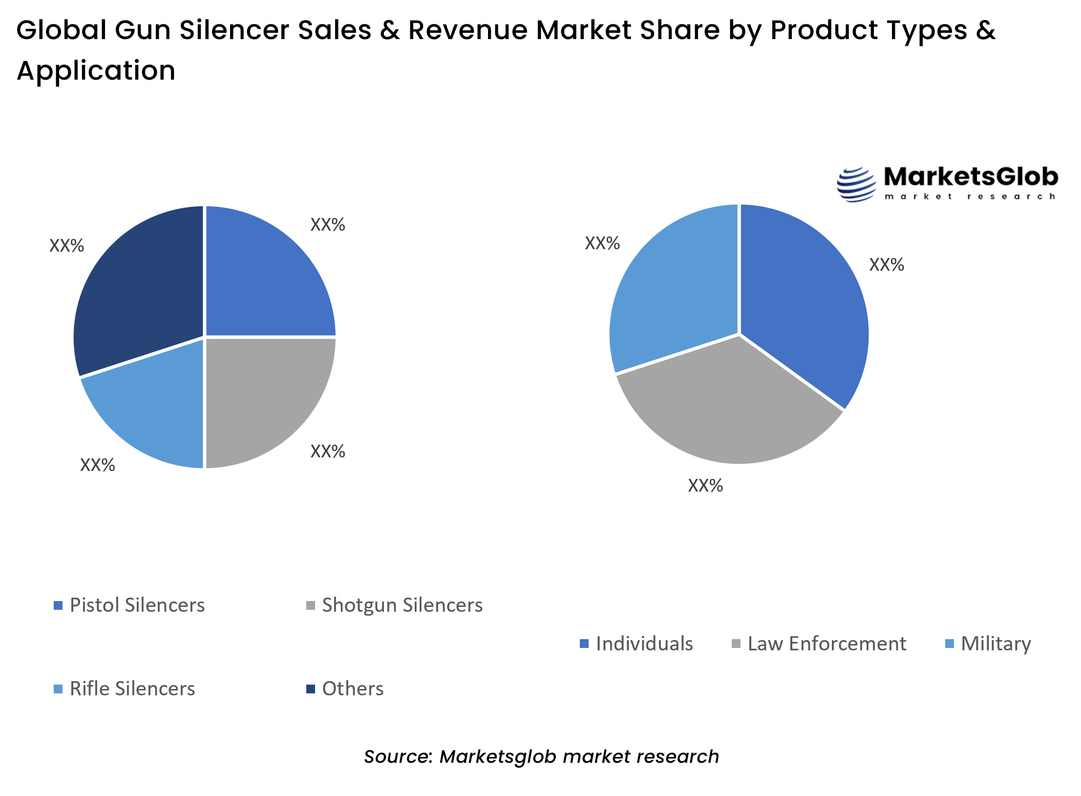 Gun Silencer Share by Product Types & Application